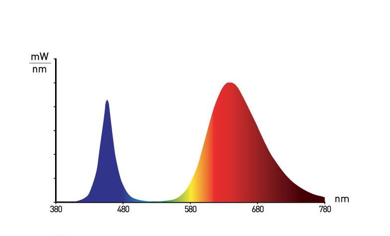 Новинка: фитолампы ЭРА с цоколем E27 с сине-красным спектром и .